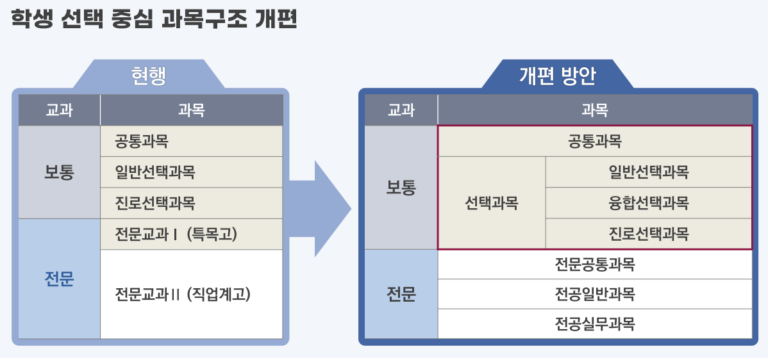 2025년 고교학점제 전면시행