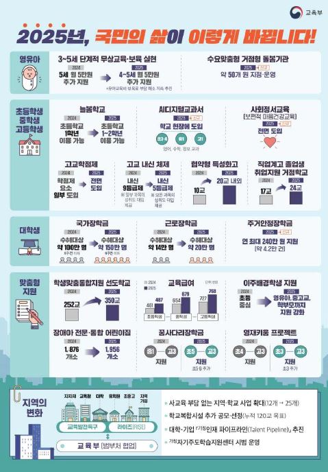 2025 교육부, 맞춤형 교육과 돌봄으로 교육격차 해소 추진