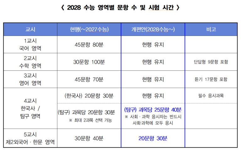 2028학년도 대학수학능력시험 체계 발표, 선택과목 폐지 및 통합형 출제 도입