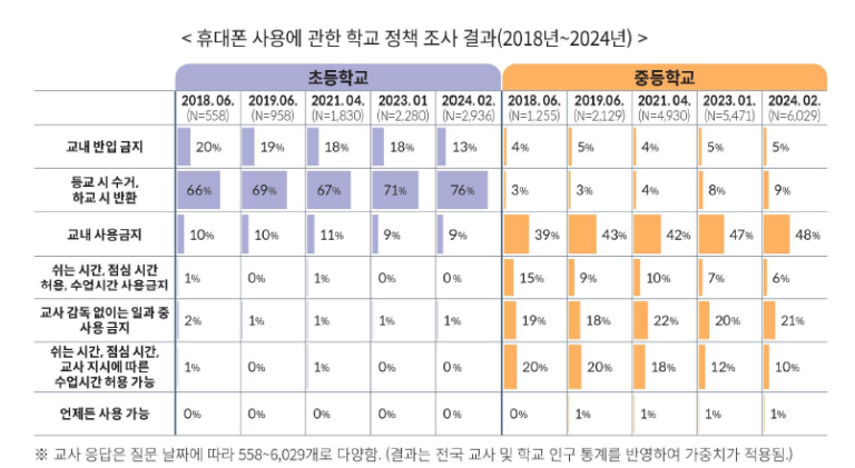 영국 의회, 교내 휴대폰 사용 금지 의무화 추진… 한국도 논의 가속화?