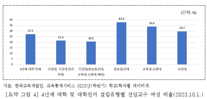 국립대학 양성평등 추진 성과 분석… 여성 교수·의사결정 참여 확대 과제