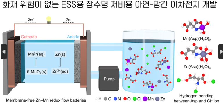 부산대 연구팀, 차세대 에너지 저장장치 혁신… 수명 10배 향상 기술 개발