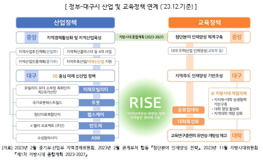 [RISE 사업] 대구시, 2025~2029년 지역혁신중심 대학지원체계(RISE) 본격 추진