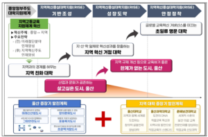 울산 RISE 사업, 지역 혁신의 중심으로 도약하다